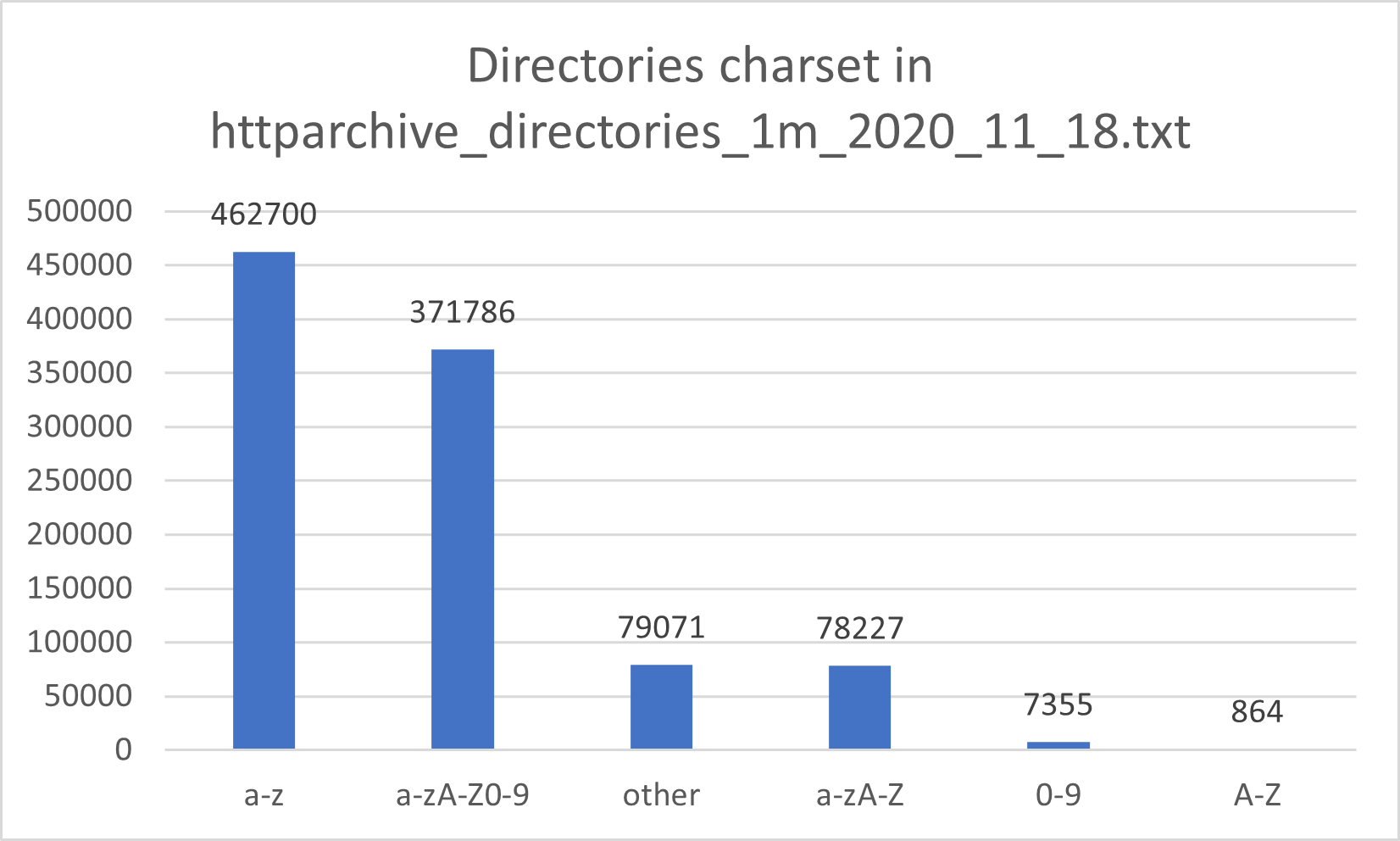 Assetnote Directories