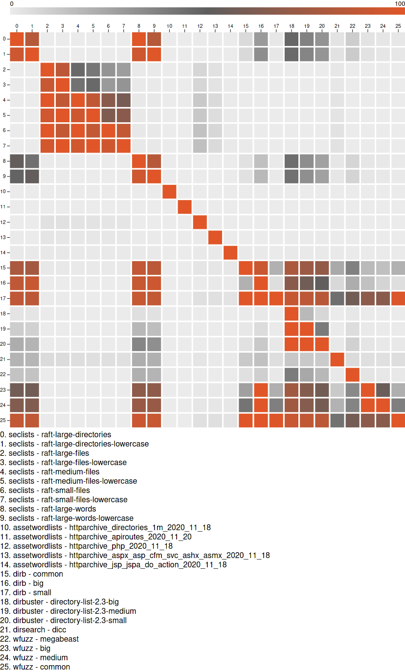 Comparison between wordlists