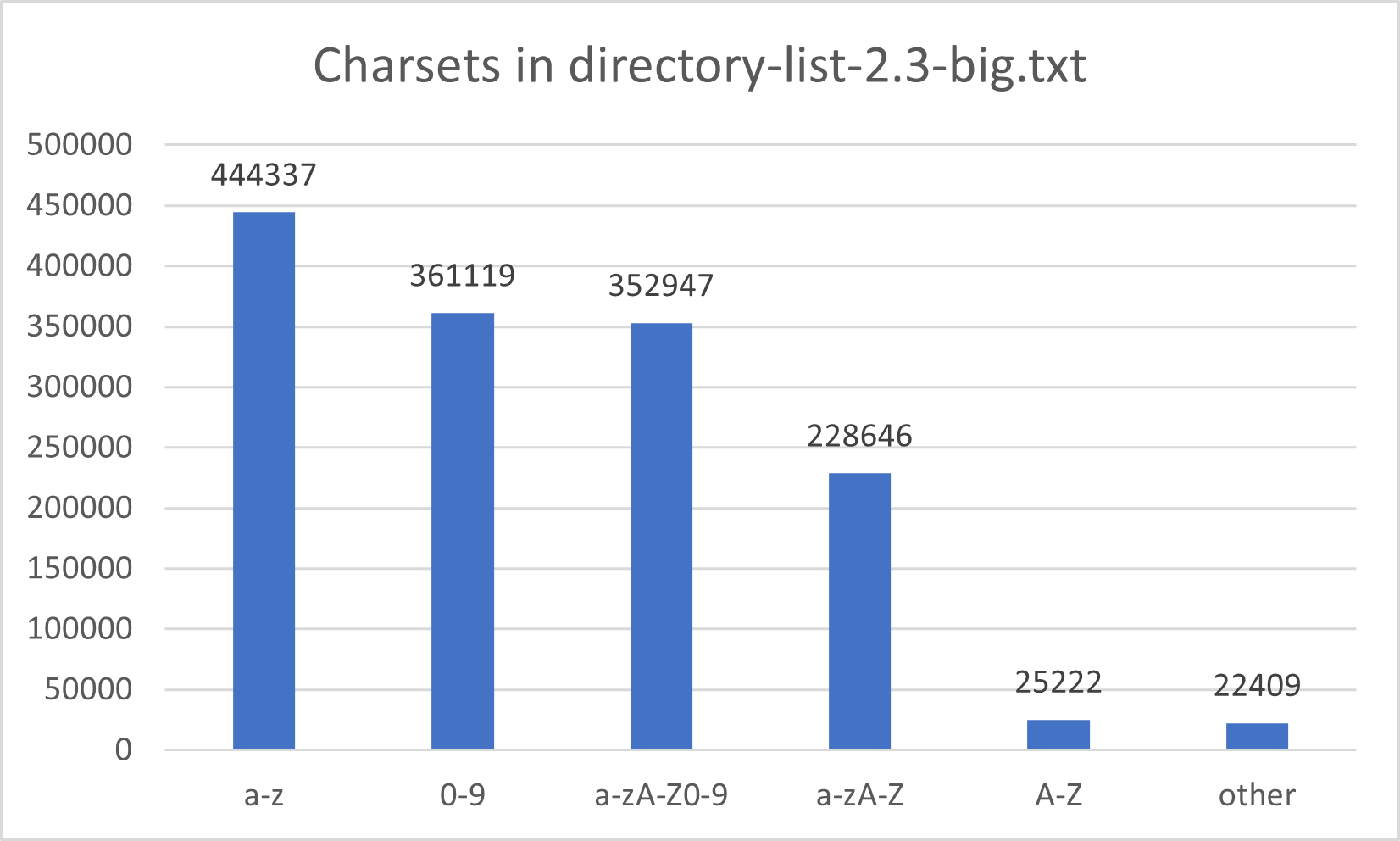 directory-list-2.3-big.txt