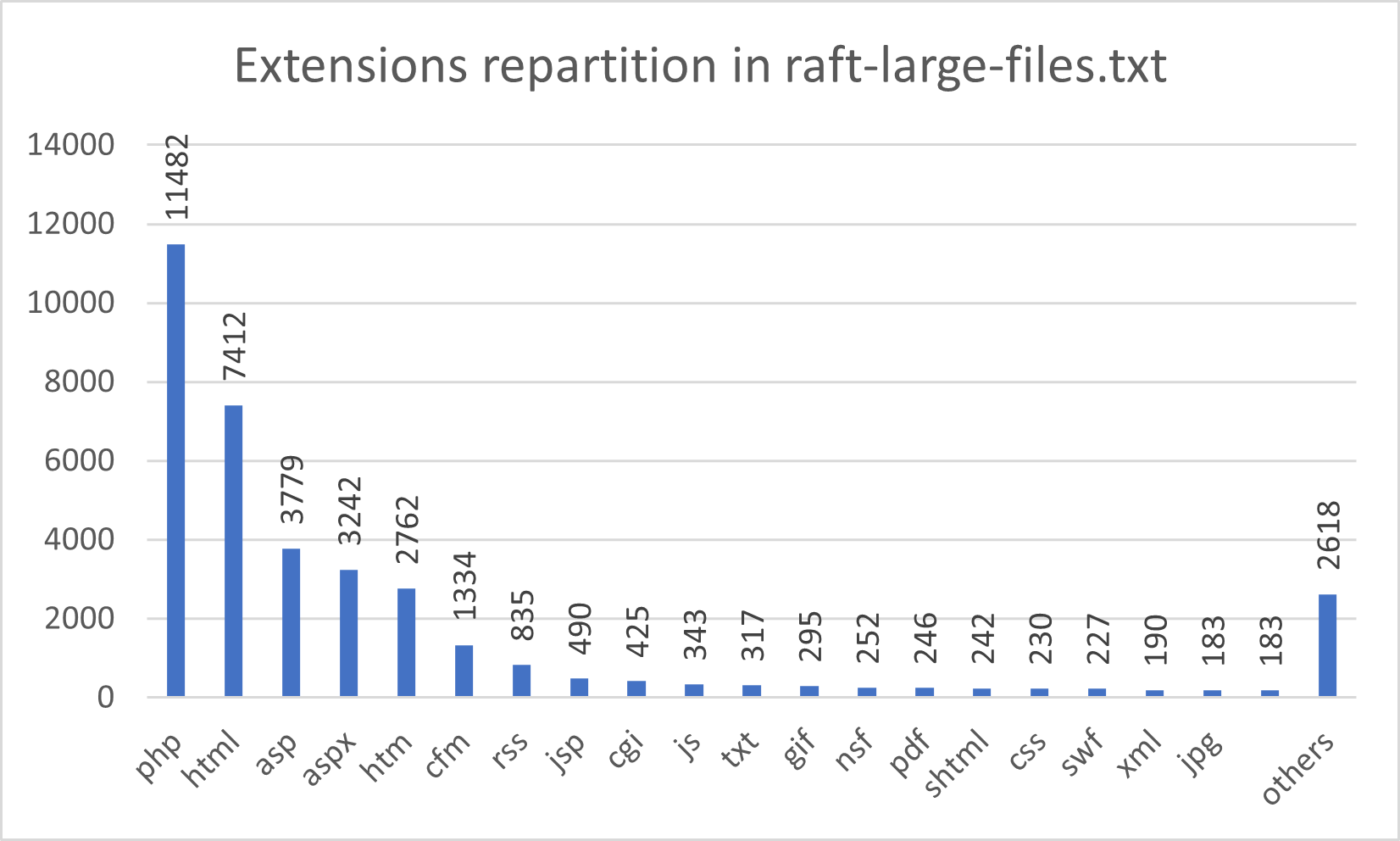 Raft large file repartition